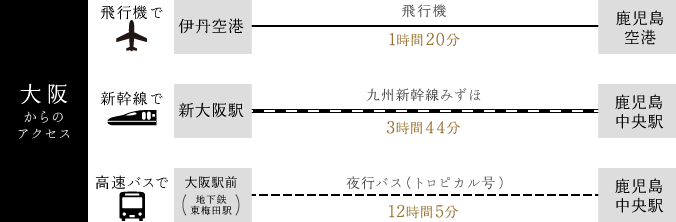 大阪からのアクセス