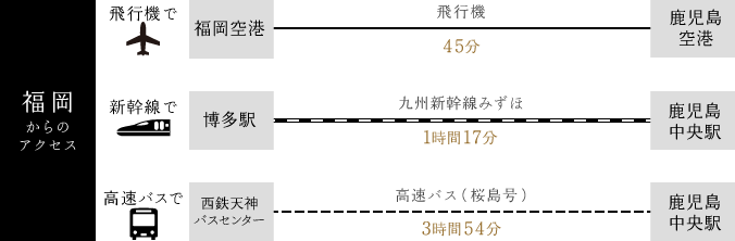 福岡からのアクセス