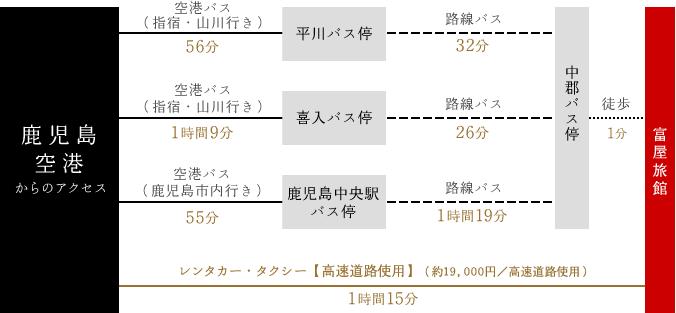 鹿児島空港からのアクセス