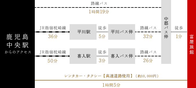 鹿児島中央駅からのアクセス