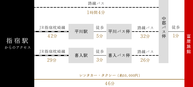 指宿からのアクセス